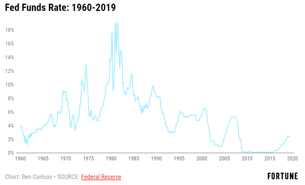 Old Rates Today History of Interest Rate Cuts - Plains Advisory
